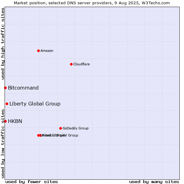 Market position of Liberty Global Group vs. HKBN vs. Bitcommand