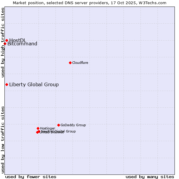 Market position of Liberty Global Group vs. HostDL vs. Bitcommand
