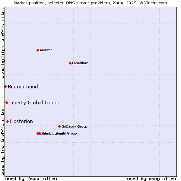 Market position of Hosterion vs. Liberty Global Group vs. Bitcommand