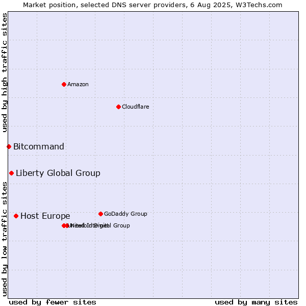 Market position of Host Europe vs. Liberty Global Group vs. Bitcommand