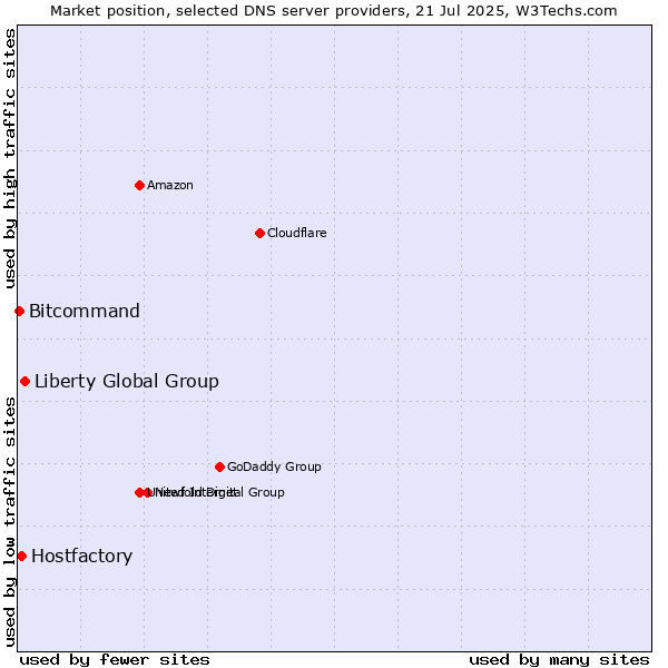 Market position of Liberty Global Group vs. Hostfactory vs. Bitcommand