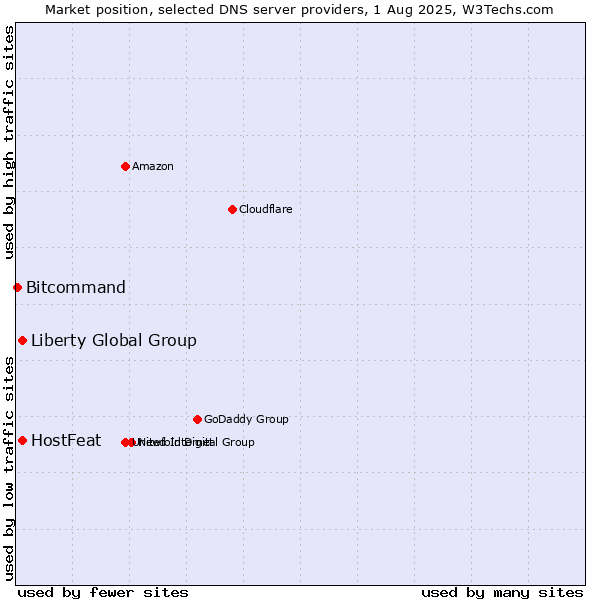 Market position of HostFeat vs. Liberty Global Group vs. Bitcommand
