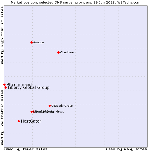 Market position of HostGator vs. Liberty Global Group vs. Bitcommand
