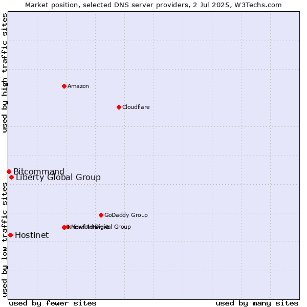 Market position of Liberty Global Group vs. Hostinet vs. Bitcommand