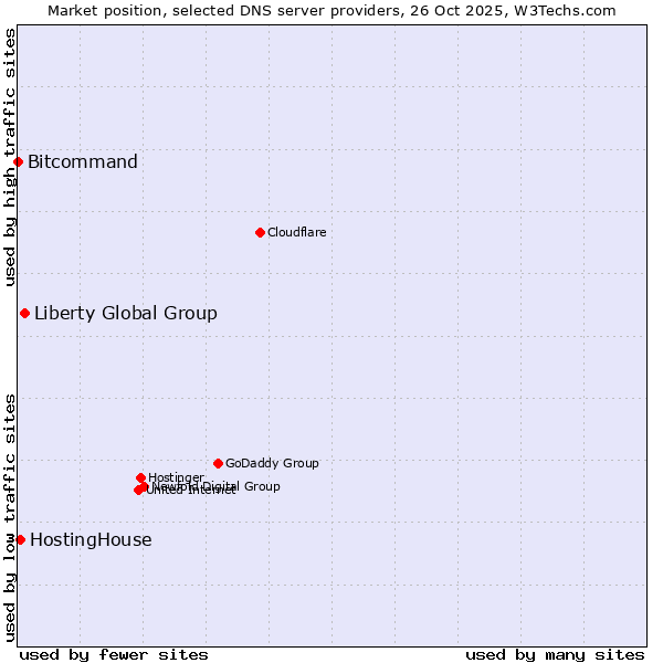 Market position of Liberty Global Group vs. HostingHouse vs. Bitcommand