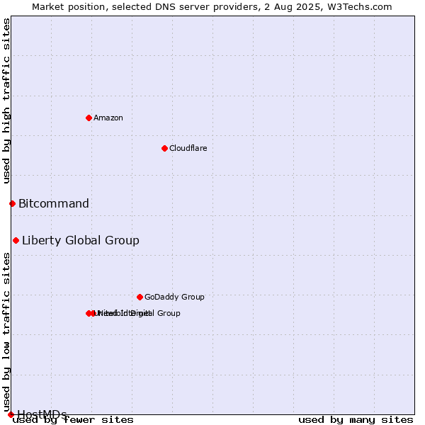 Market position of Liberty Global Group vs. Bitcommand vs. HostMDs