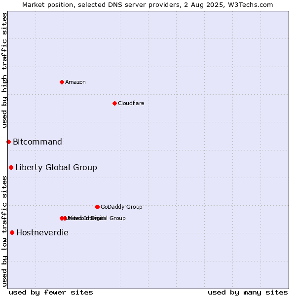 Market position of Hostneverdie vs. Liberty Global Group vs. Bitcommand