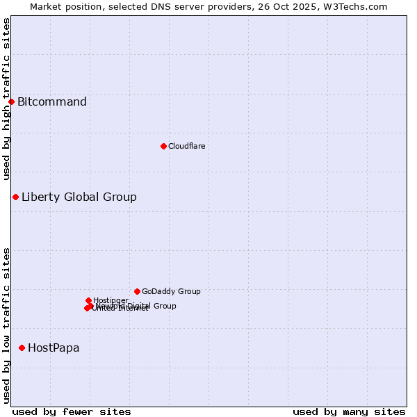 Market position of HostPapa vs. Liberty Global Group vs. Bitcommand