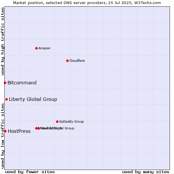Market position of Liberty Global Group vs. HostPress vs. Bitcommand
