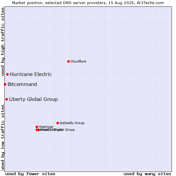 Market position of Hurricane Electric vs. Liberty Global Group vs. Bitcommand
