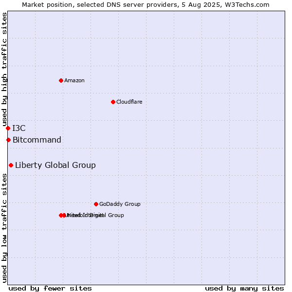 Market position of Liberty Global Group vs. Bitcommand vs. I3C