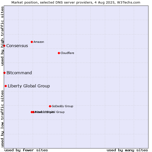 Market position of Liberty Global Group vs. Bitcommand vs. Consensus
