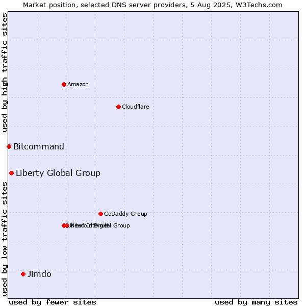 Market position of Jimdo vs. Liberty Global Group vs. Bitcommand