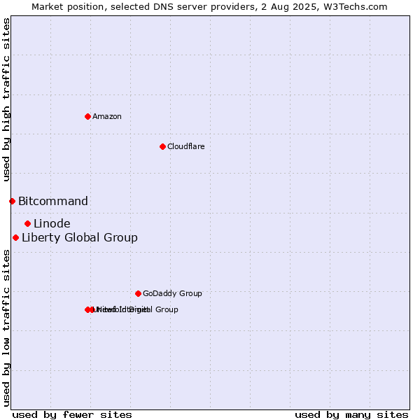 Market position of Linode vs. Liberty Global Group vs. Bitcommand