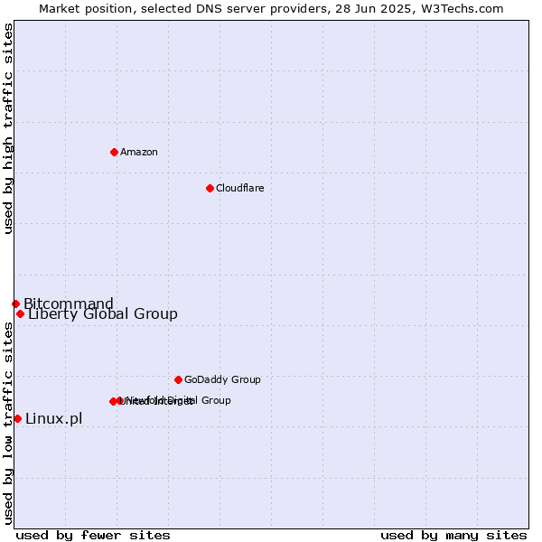 Market position of Liberty Global Group vs. Linux.pl vs. Bitcommand