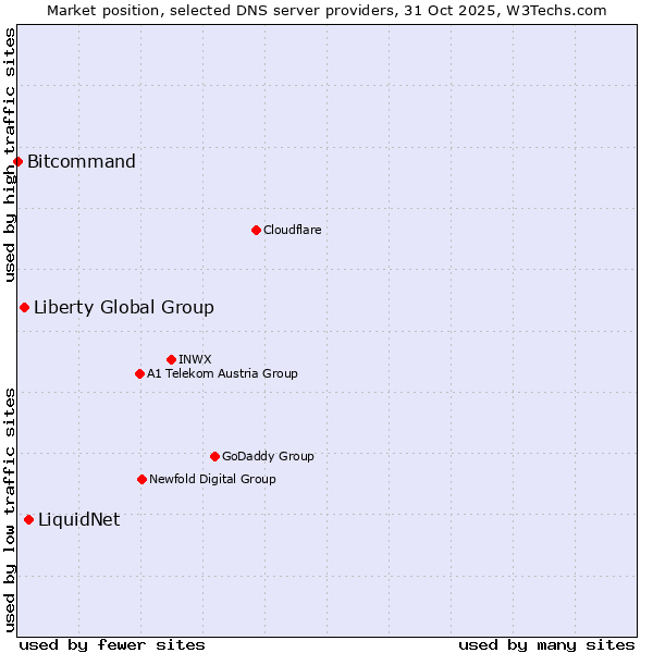 Market position of LiquidNet vs. Liberty Global Group vs. Bitcommand
