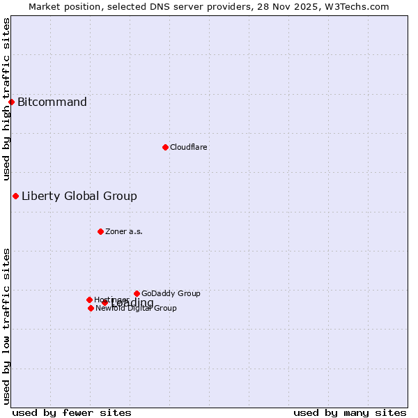 Market position of Loading vs. Liberty Global Group vs. Bitcommand