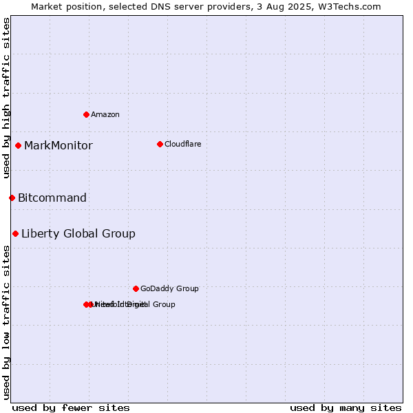 Market position of MarkMonitor vs. Liberty Global Group vs. Bitcommand