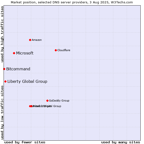 Market position of Microsoft vs. Liberty Global Group vs. Bitcommand