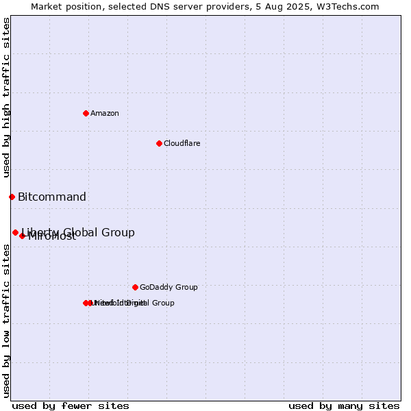Market position of MiroHost vs. Liberty Global Group vs. Bitcommand