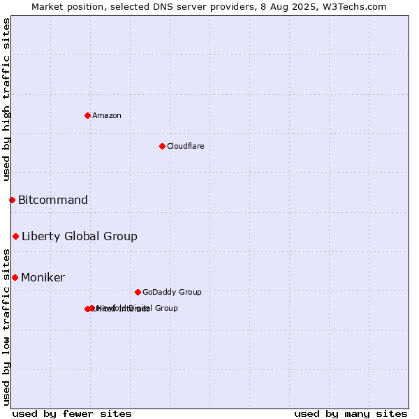 Market position of Liberty Global Group vs. Moniker vs. Bitcommand