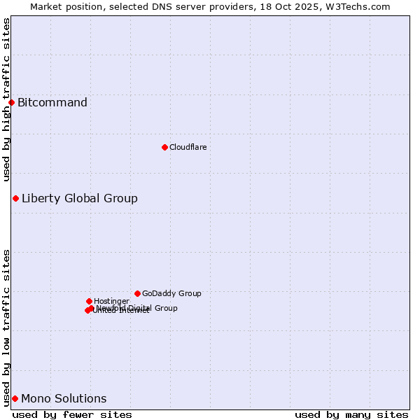 Market position of Liberty Global Group vs. Mono Solutions vs. Bitcommand