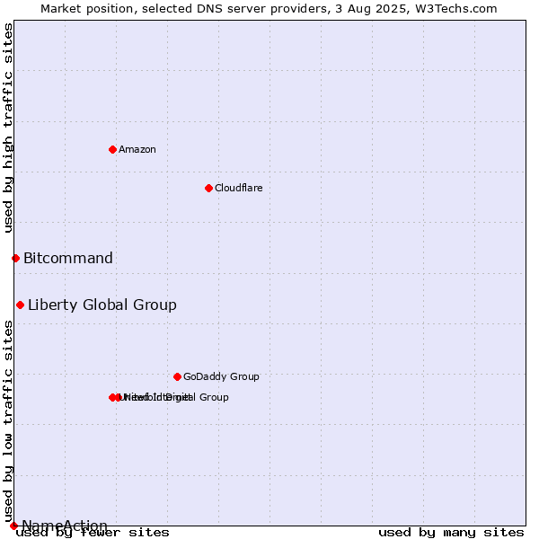 Market position of Liberty Global Group vs. Bitcommand vs. NameAction