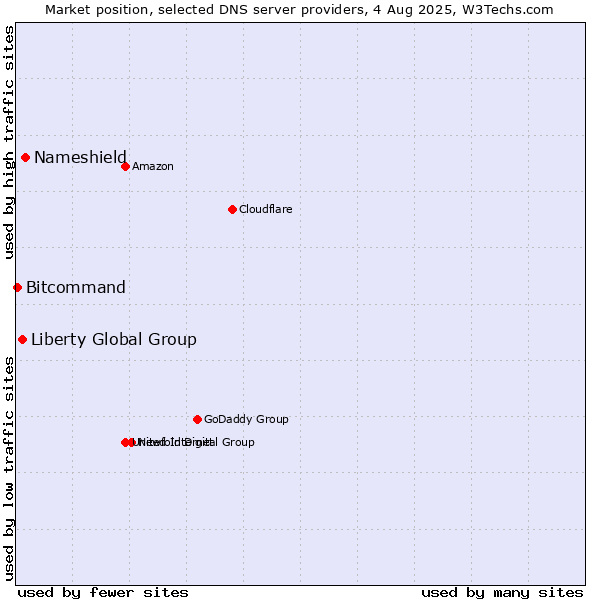 Market position of Nameshield vs. Liberty Global Group vs. Bitcommand