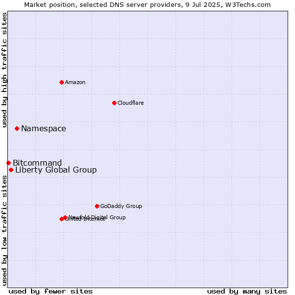 Market position of Namespace vs. Liberty Global Group vs. Bitcommand