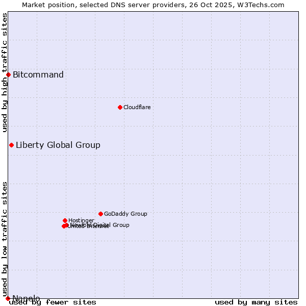 Market position of Liberty Global Group vs. Bitcommand vs. Nanelo