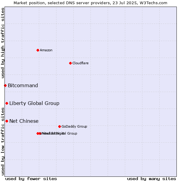 Market position of Liberty Global Group vs. Net Chinese vs. Bitcommand