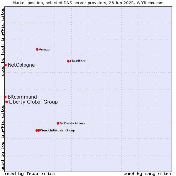 Market position of Liberty Global Group vs. NetCologne vs. Bitcommand