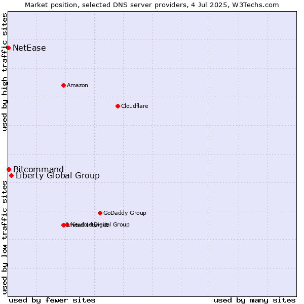 Market position of Liberty Global Group vs. Bitcommand vs. NetEase