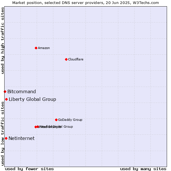 Market position of Liberty Global Group vs. Netinternet vs. Bitcommand