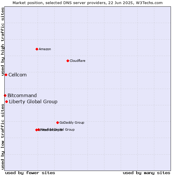 Market position of Liberty Global Group vs. Cellcom vs. Bitcommand