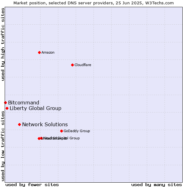 Market position of Network Solutions vs. Liberty Global Group vs. Bitcommand