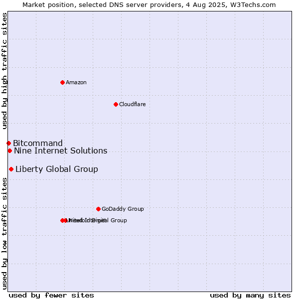 Market position of Liberty Global Group vs. Nine Internet Solutions vs. Bitcommand