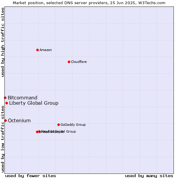 Market position of Liberty Global Group vs. Octenium vs. Bitcommand