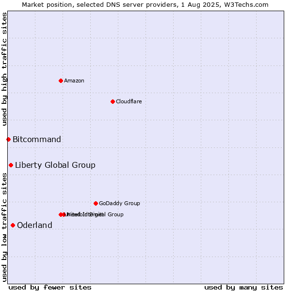 Market position of Oderland vs. Liberty Global Group vs. Bitcommand