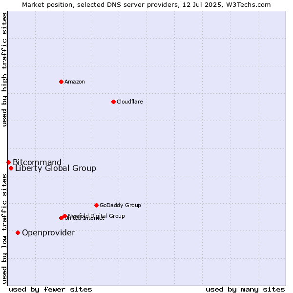 Market position of Openprovider vs. Liberty Global Group vs. Bitcommand