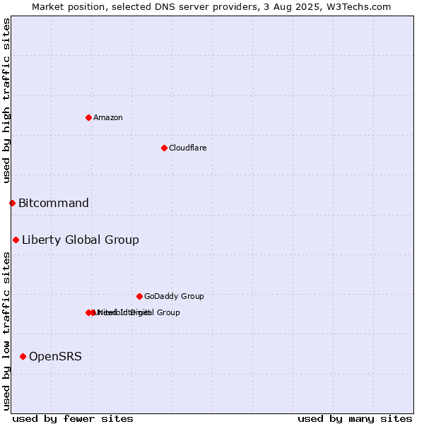 Market position of OpenSRS vs. Liberty Global Group vs. Bitcommand