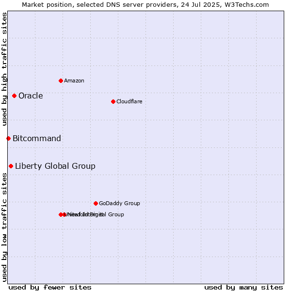 Market position of Oracle vs. Liberty Global Group vs. Bitcommand