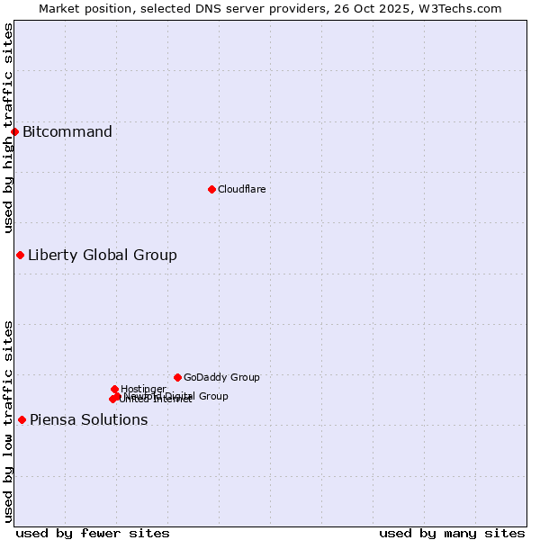 Market position of Piensa Solutions vs. Liberty Global Group vs. Bitcommand