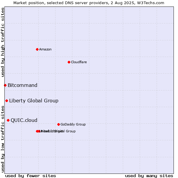 Market position of QUIC.cloud vs. Liberty Global Group vs. Bitcommand
