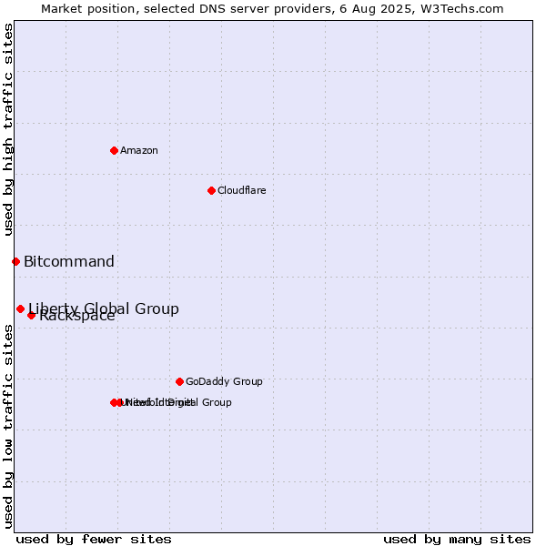 Market position of Rackspace vs. Liberty Global Group vs. Bitcommand
