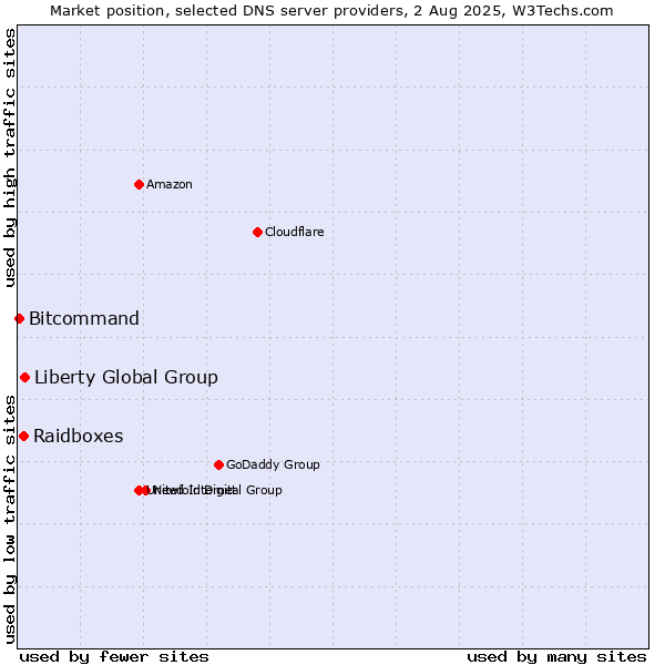 Market position of Liberty Global Group vs. Raidboxes vs. Bitcommand