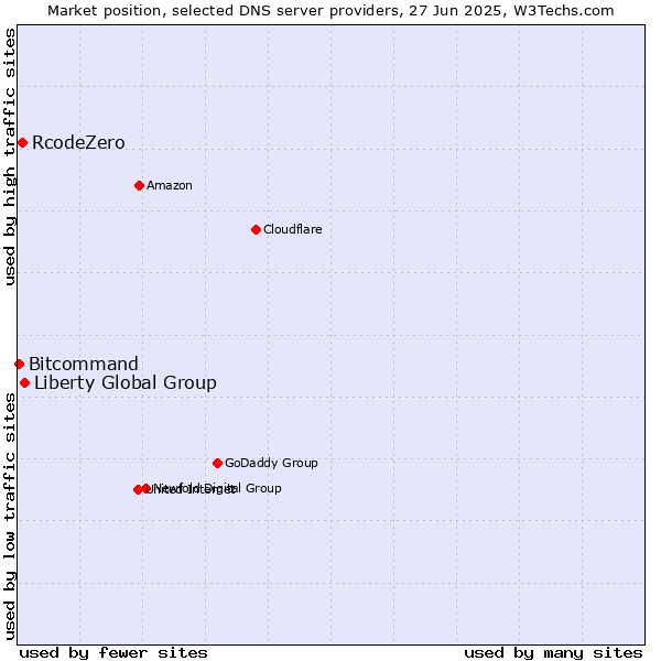 Market position of Liberty Global Group vs. RcodeZero vs. Bitcommand