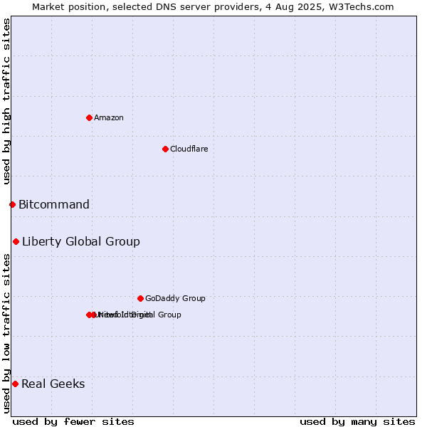 Market position of Liberty Global Group vs. Real Geeks vs. Bitcommand
