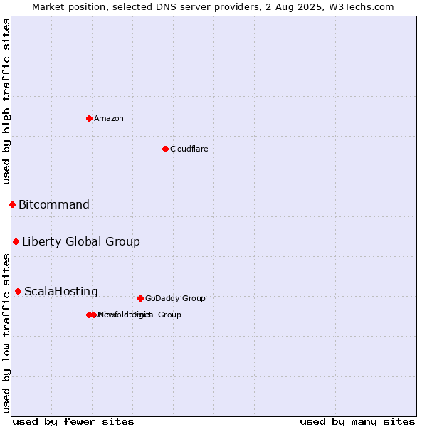 Market position of ScalaHosting vs. Liberty Global Group vs. Bitcommand
