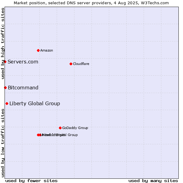 Market position of Liberty Global Group vs. Bitcommand vs. Servers.com